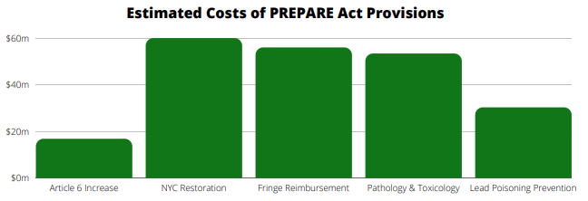 Estimated Costs of PREPARE Act Provisions