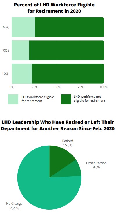 LHD Workforce Eligible for Retirement