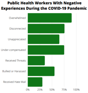 Public Health Workers With Negative Experiences During the COVID-19 Pandemic